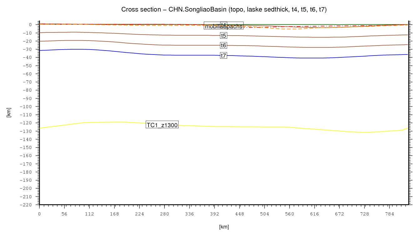 Songliao Basin cross section