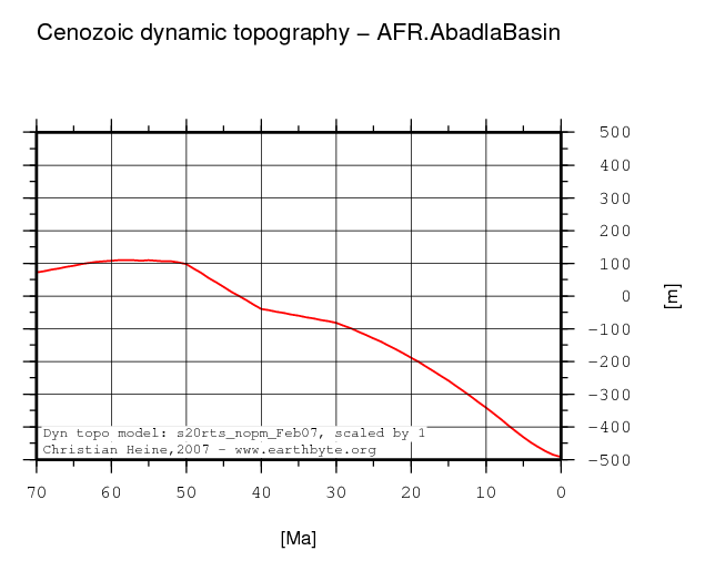 Abadla Basin dynamic topography through time