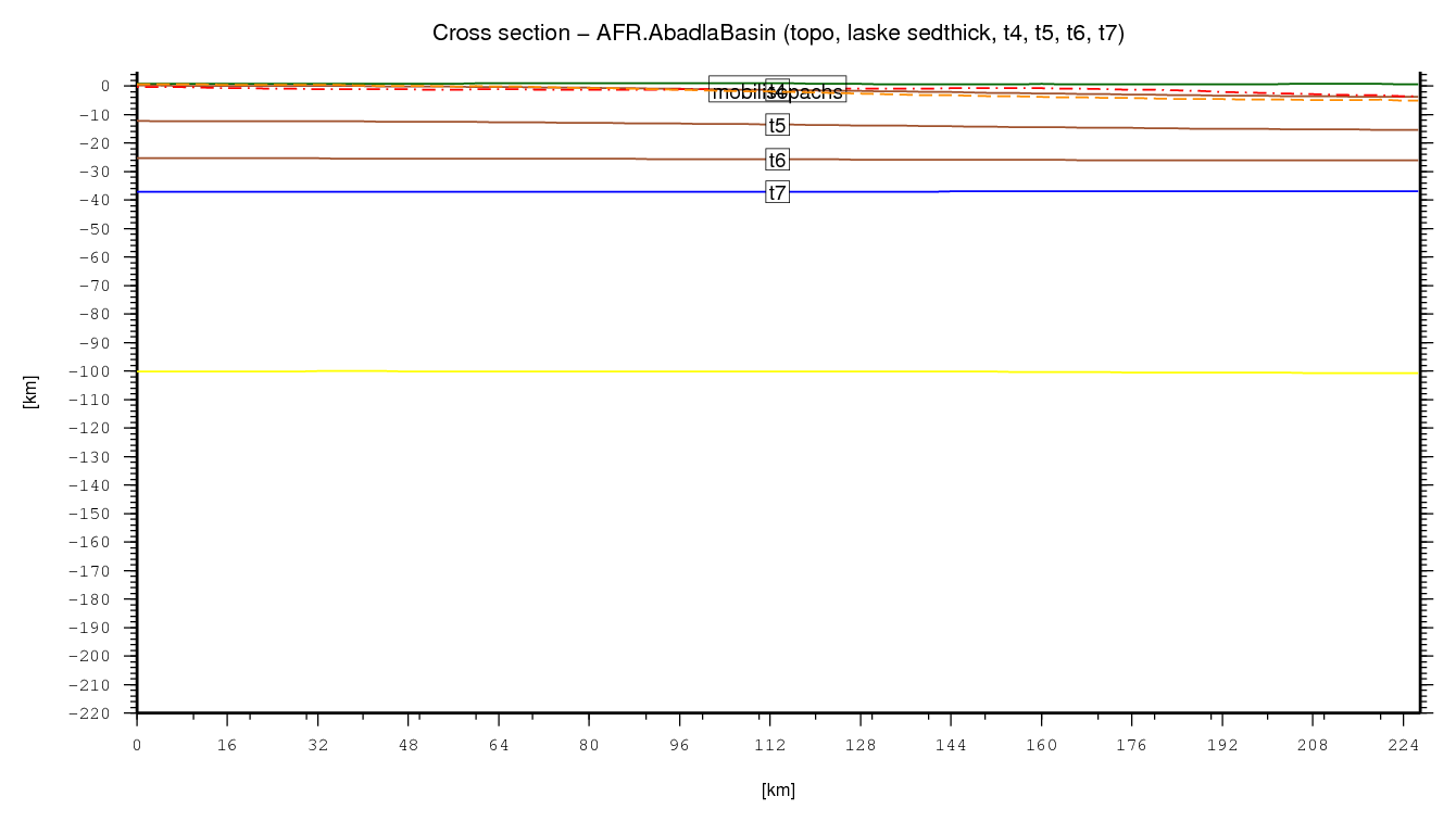 Abadla Basin cross section