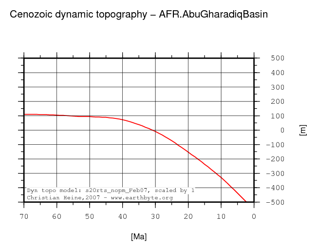 Abu Gharadiq Basin dynamic topography through time