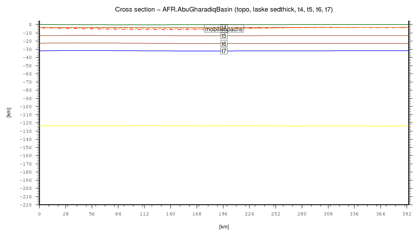 Abu Gharadiq Basin cross section