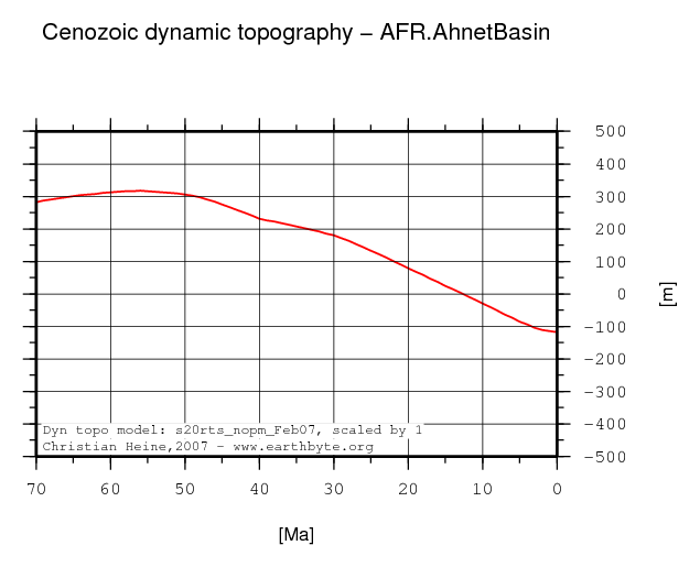 Ahnet Basin dynamic topography through time