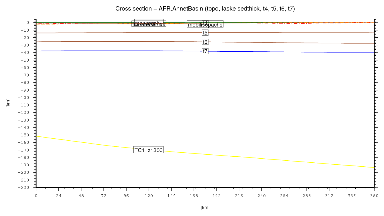 Ahnet Basin cross section