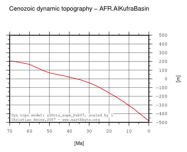 Al Kufra Basin dynamic topography through time