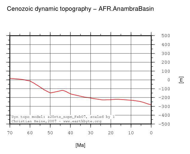 Anambra Basin dynamic topography through time