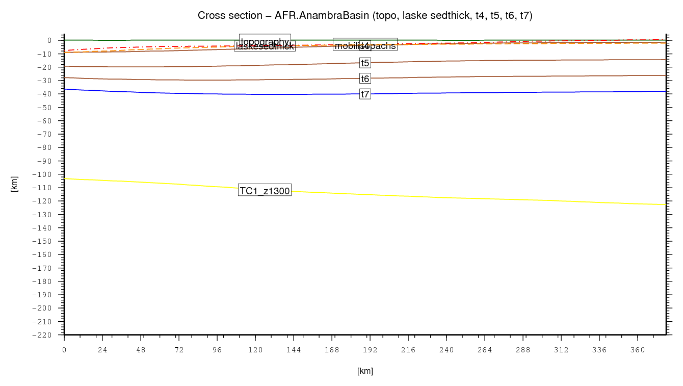 Anambra Basin cross section