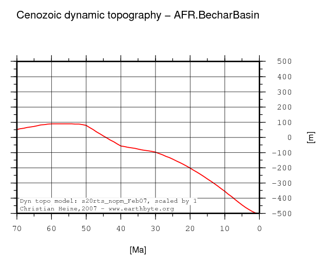 Bechar Basin dynamic topography through time