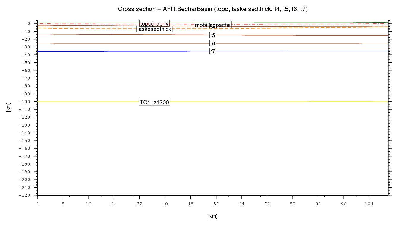 Bechar Basin cross section