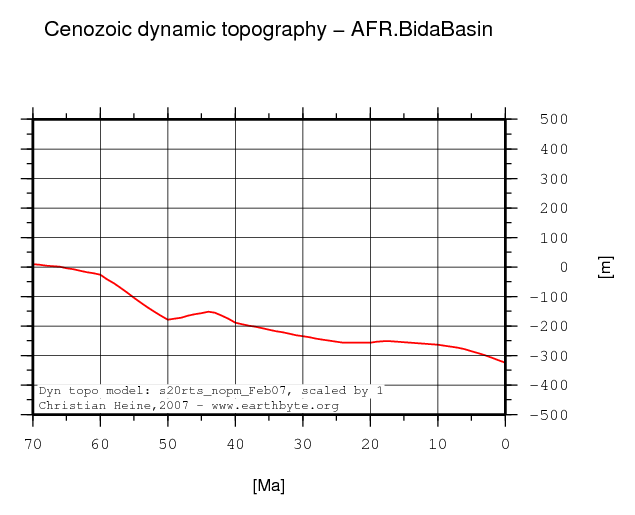 Bida Basin dynamic topography through time