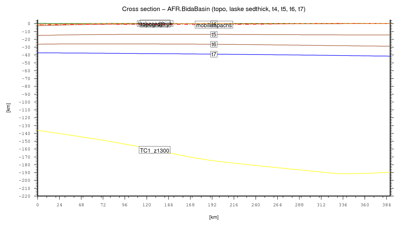 Bida Basin cross section