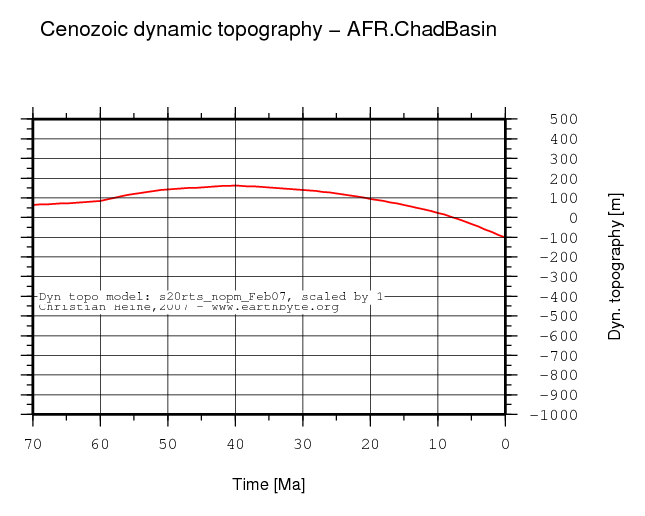 Chad Basin dynamic topography through time