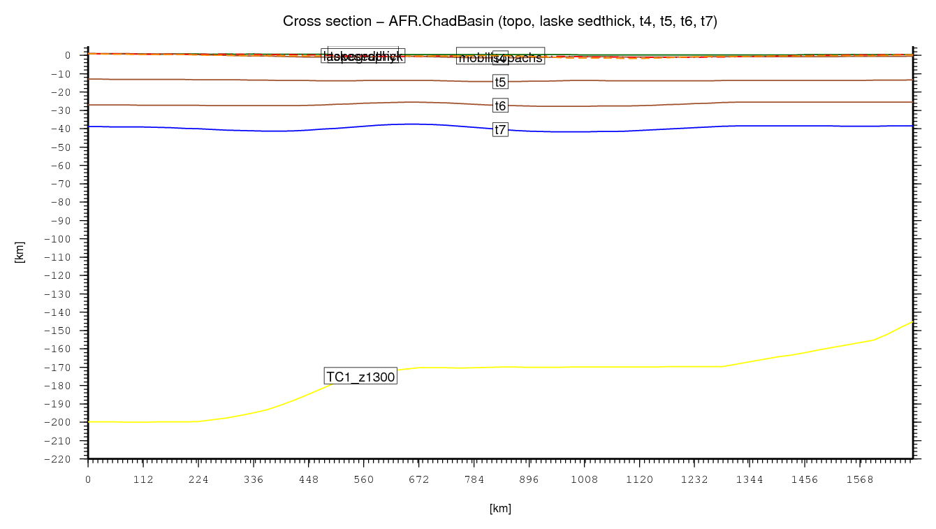 Chad Basin cross section