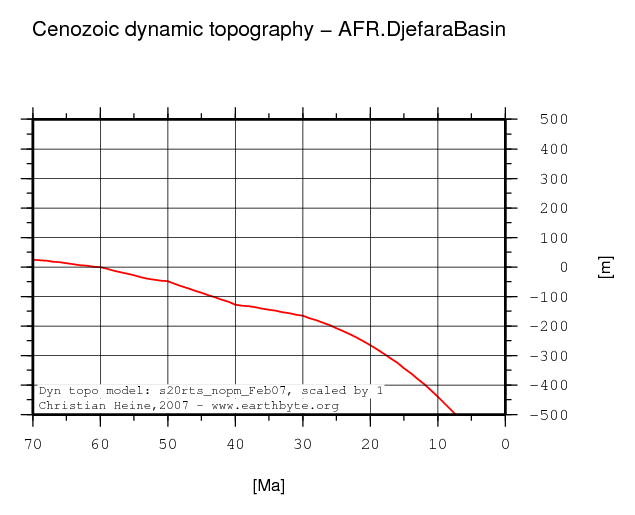 Djefara Basin dynamic topography through time