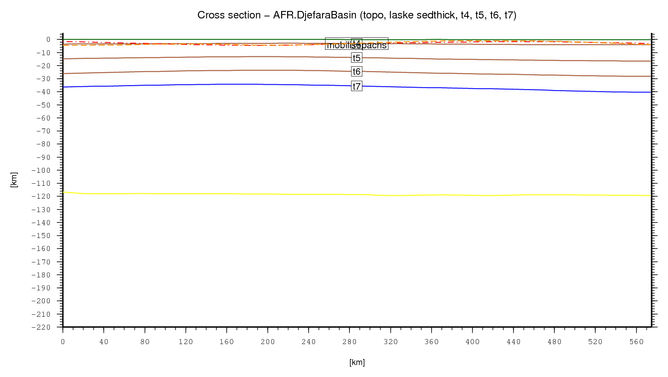 Djefara Basin cross section