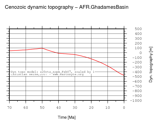 Ghadames Basin dynamic topography through time