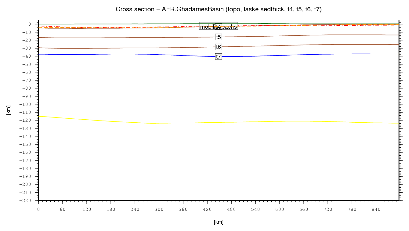 Ghadames Basin cross section