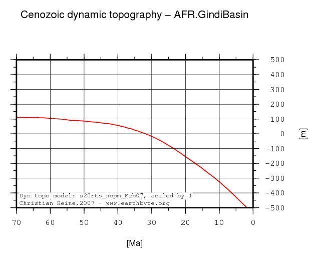 Gindi Basin dynamic topography through time