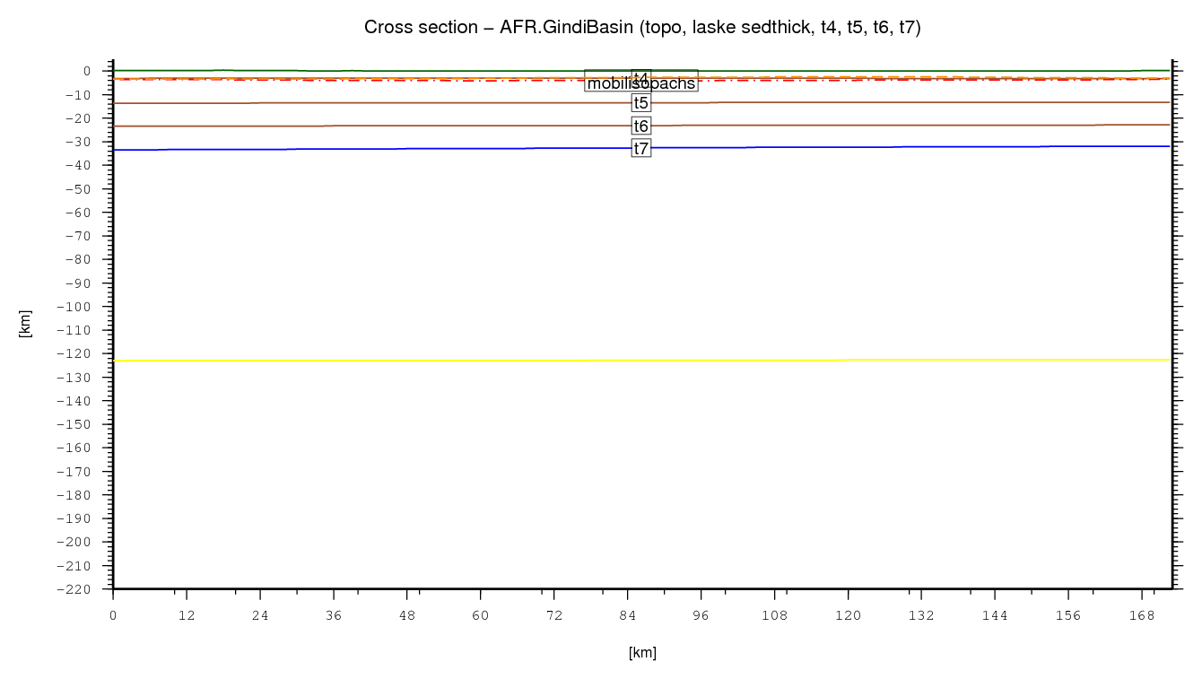 Gindi Basin cross section