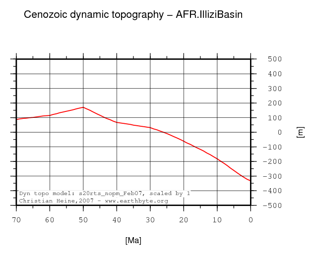 Illizi Basin dynamic topography through time