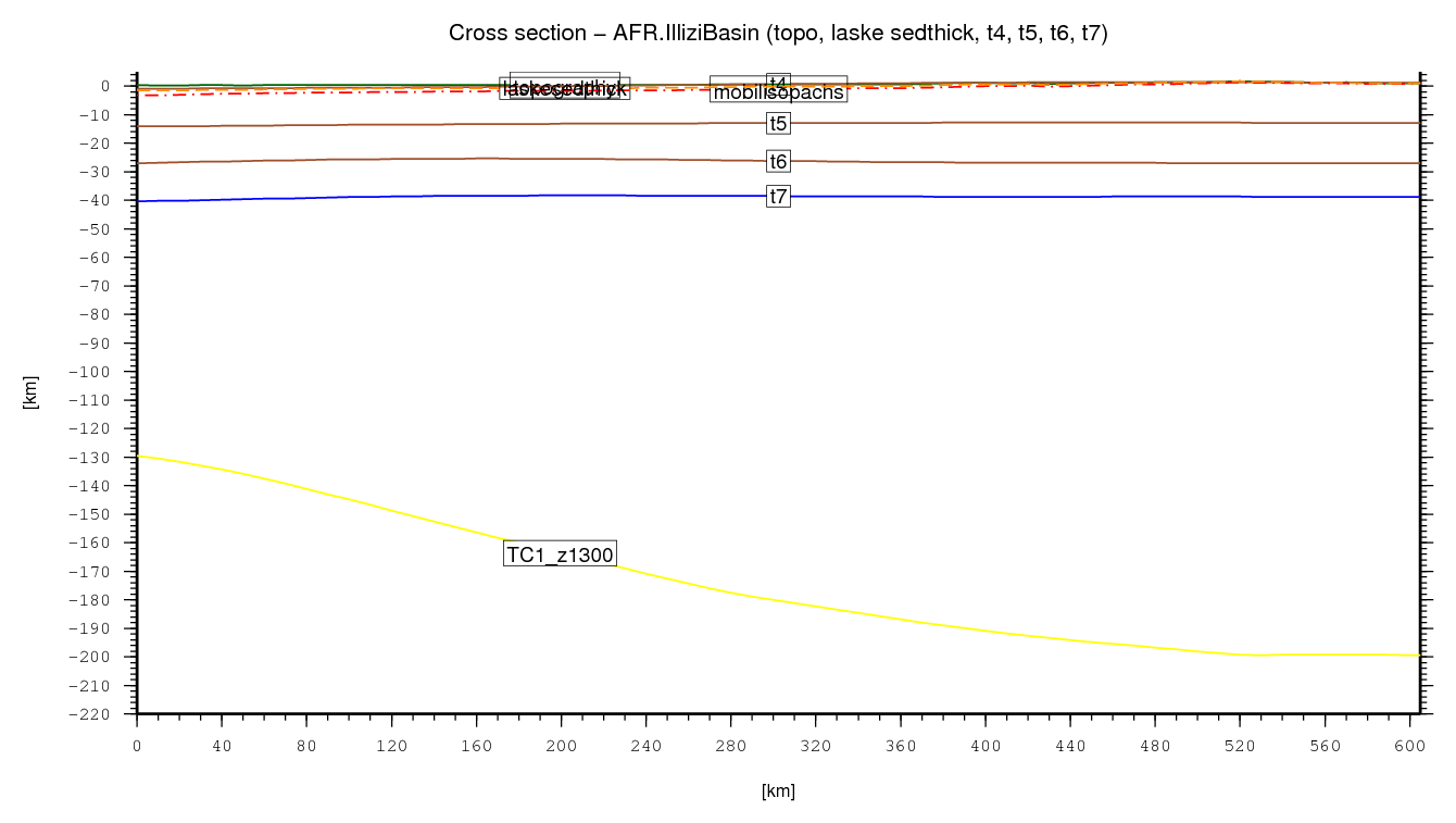 Illizi Basin cross section