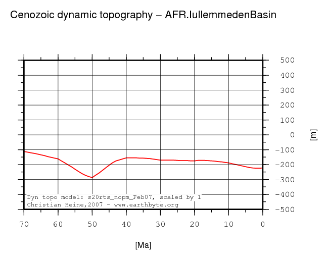 Iullemmeden Basin dynamic topography through time