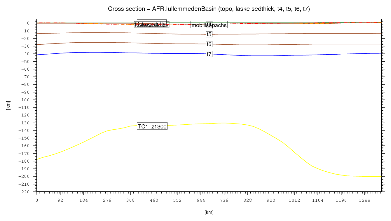 Iullemmeden Basin cross section