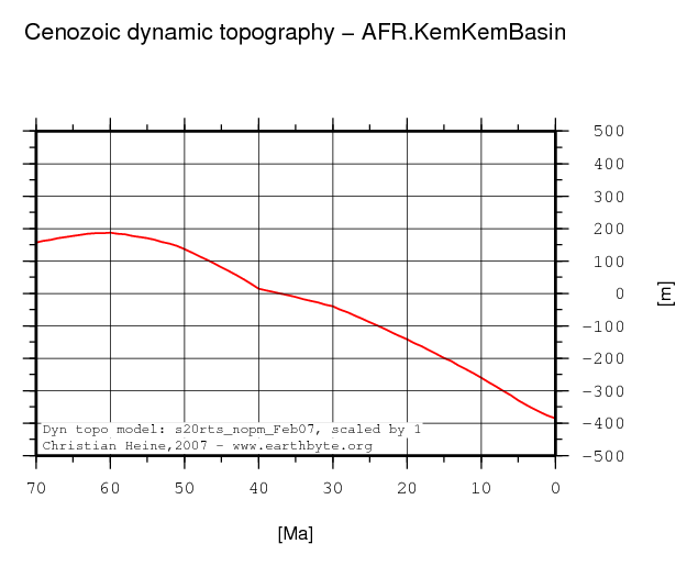 Kem Kem Basin dynamic topography through time