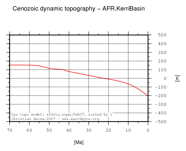 Kerri Basin dynamic topography through time