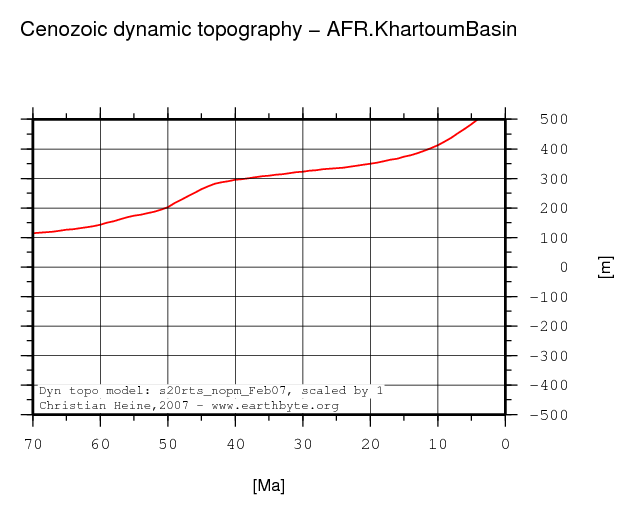 Khartoum Basin dynamic topography through time