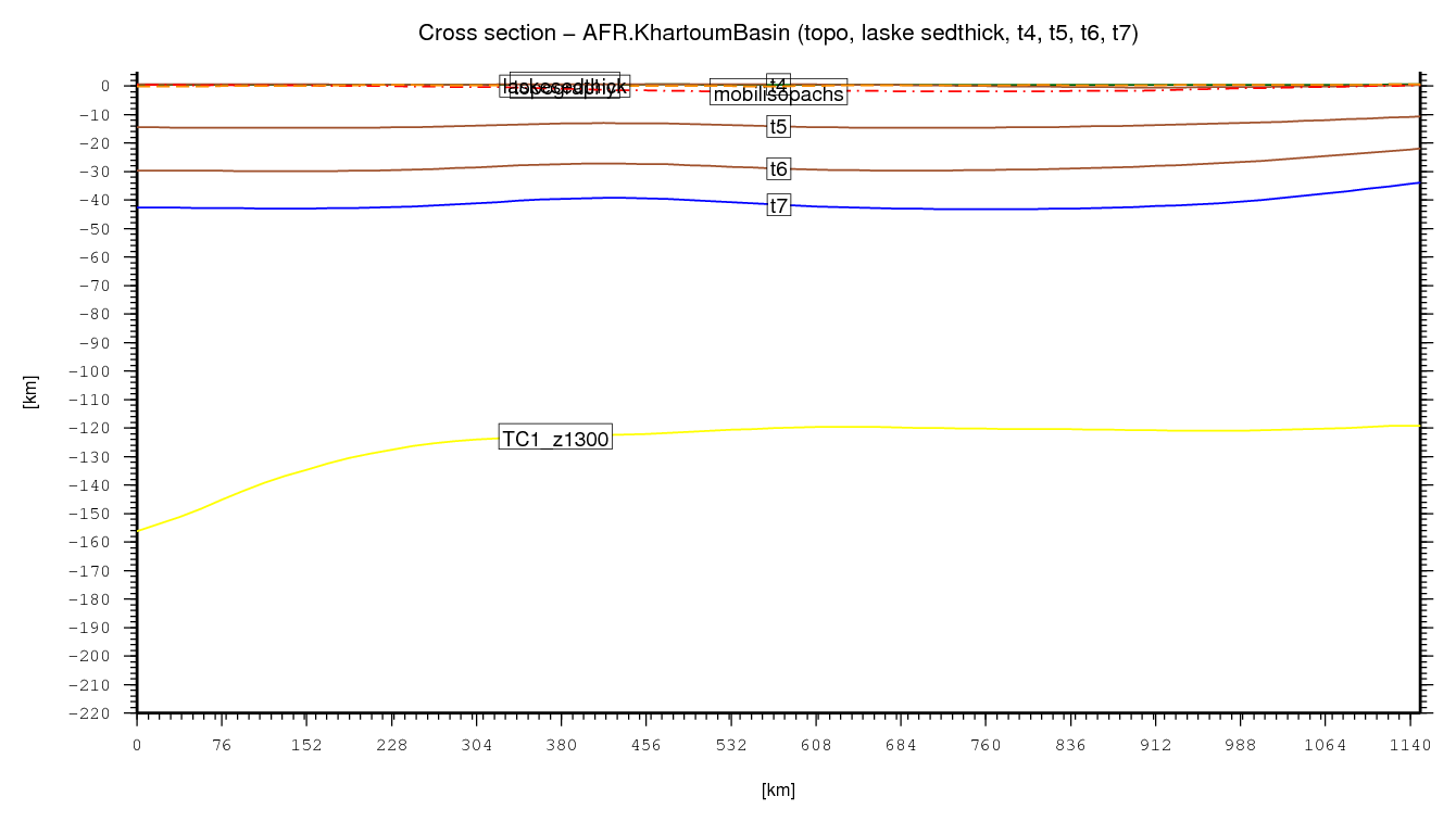 Khartoum Basin cross section