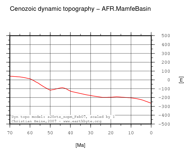 Mamfe Basin dynamic topography through time