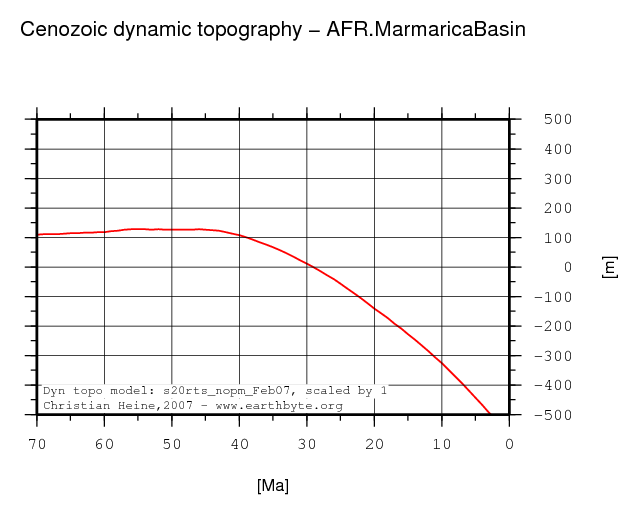 Marmarica Basin dynamic topography through time