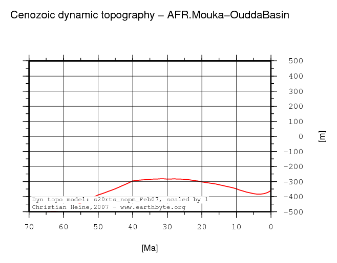 Mouka-Oudda Basin dynamic topography through time