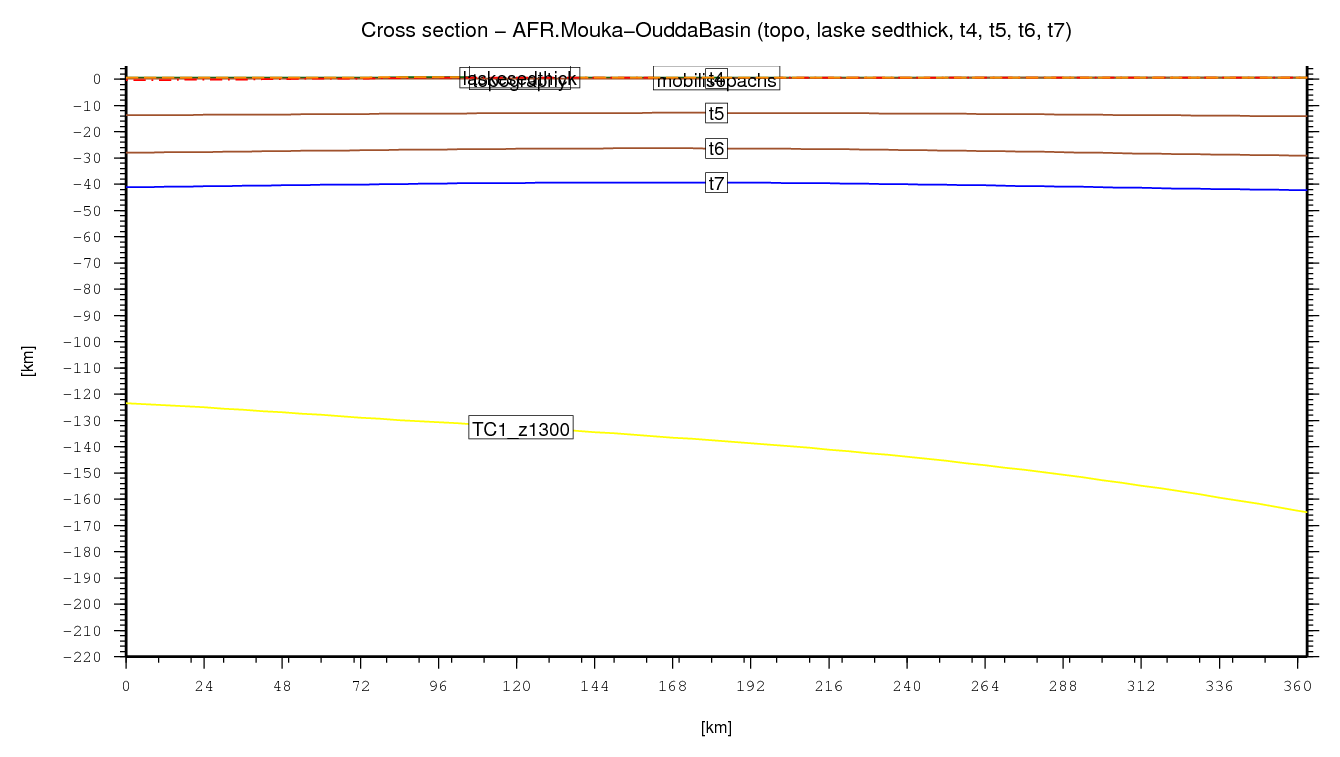 Mouka-Oudda Basin cross section