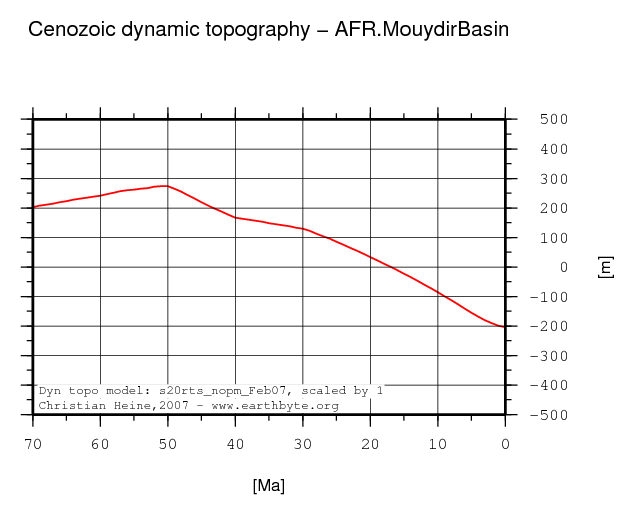 Mouydir Basin dynamic topography through time