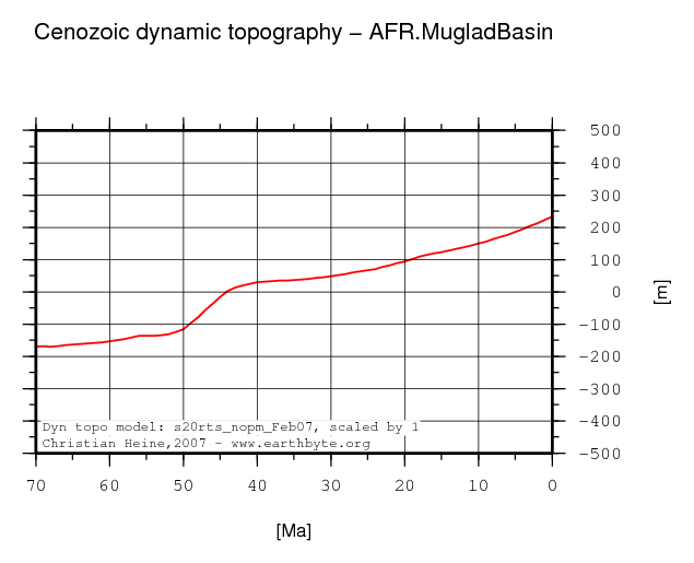 Muglad Basin dynamic topography through time