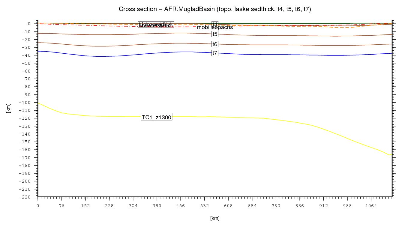 Muglad Basin cross section