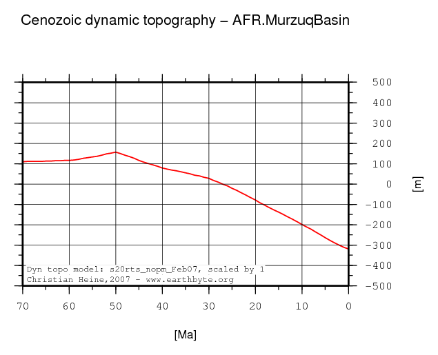 Murzuq Basin dynamic topography through time