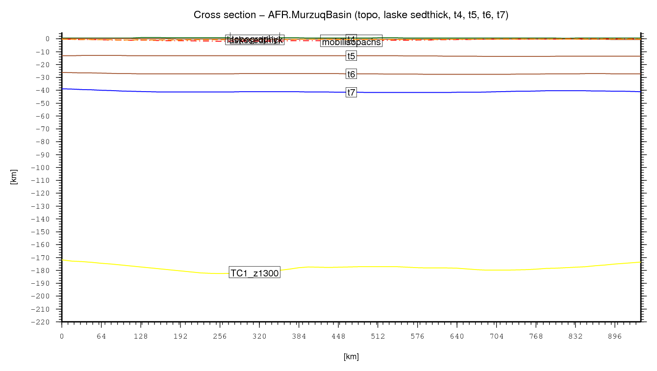 Murzuq Basin cross section