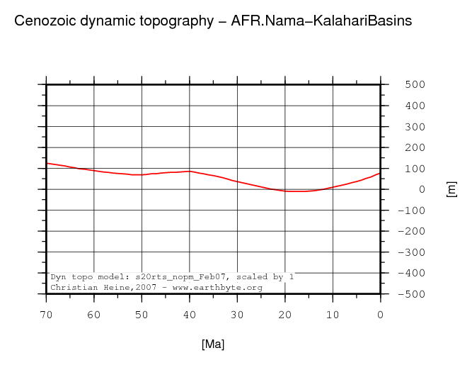 Nama-Kalahari Basins dynamic topography through time