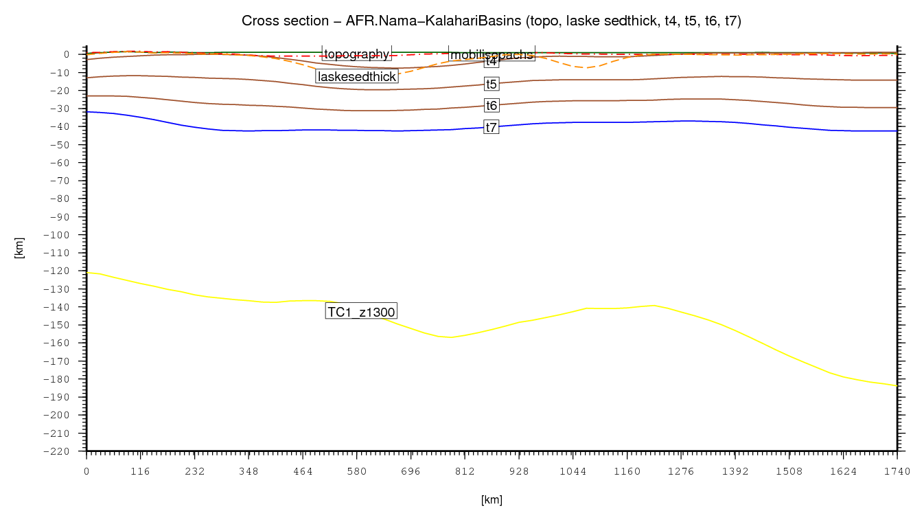 Nama-Kalahari Basins cross section