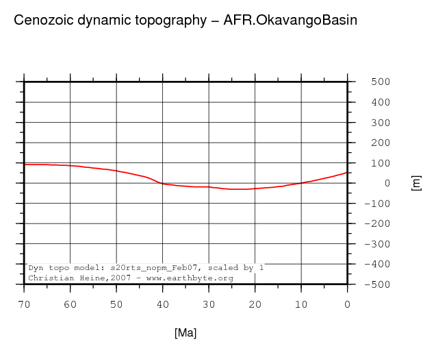 Okavango Basin dynamic topography through time