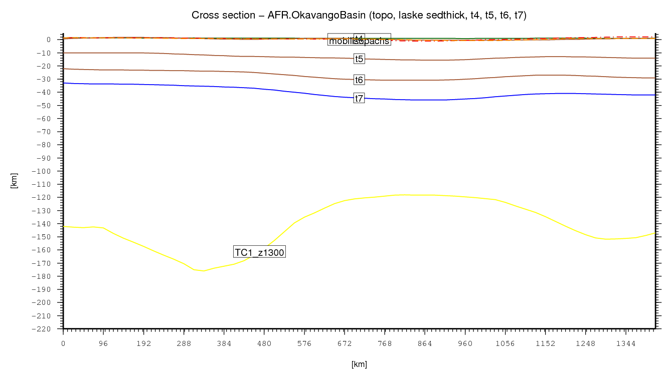 Okavango Basin cross section