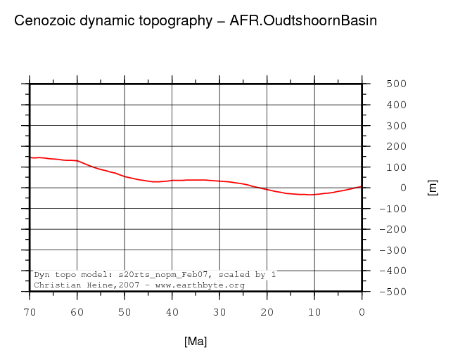 Oudtshoorn Basin dynamic topography through time
