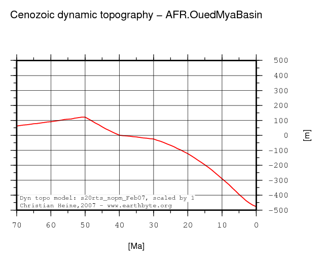 Oued Mya Basin dynamic topography through time