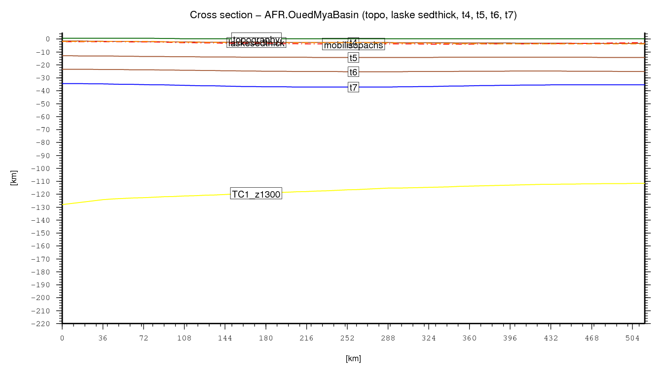 Oued Mya Basin cross section