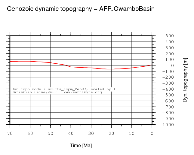 Owambo Basin dynamic topography through time