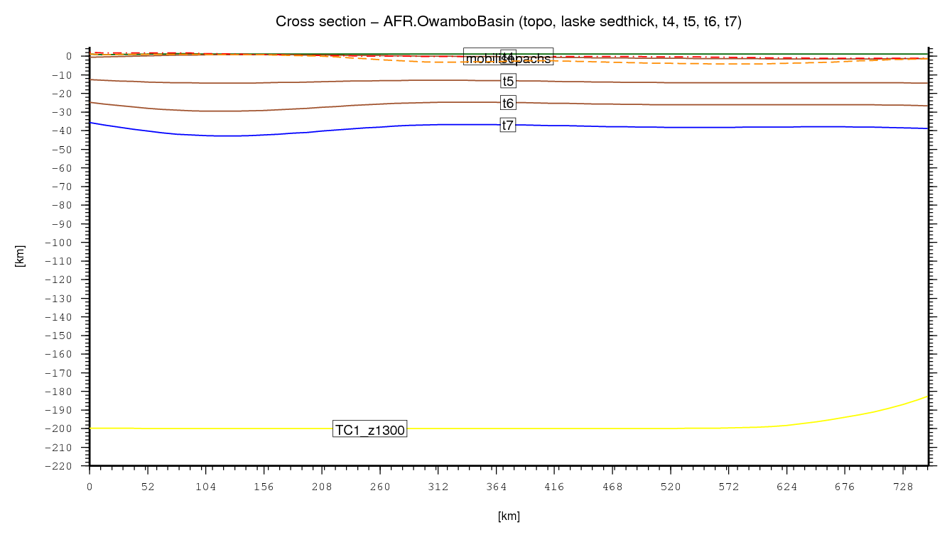 Owambo Basin cross section