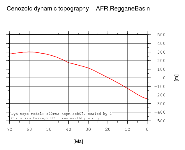 Reggane Basin dynamic topography through time