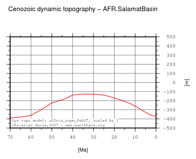 Salamat Basin dynamic topography through time